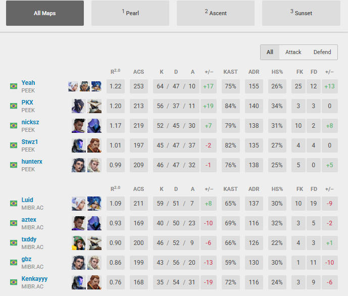 Stwz1 (@stwz1vlr) on Twitter photo Ganhamos de 2x1 vs <a href="/MIBR/">MADE IN BRAZIL.</a> academy, demoramos para engrenar nos 2 primeiros mapas e conseguimos voltar no primeiro e quase teve o comeback no segundo, time resiliente da porra.
Meu duel e sinistro de bom.
#OrgPraPeek #GoPEEK Ganhamos de 2x1 vs <a href="/MIBR/">MADE IN BRAZIL.</a> academy, demoramos para engrenar nos 2 primeiros mapas e conseguimos voltar no primeiro e quase teve o comeback no segundo, time resiliente da porra.
Meu duel e sinistro de bom.
#OrgPraPeek #GoPEEK