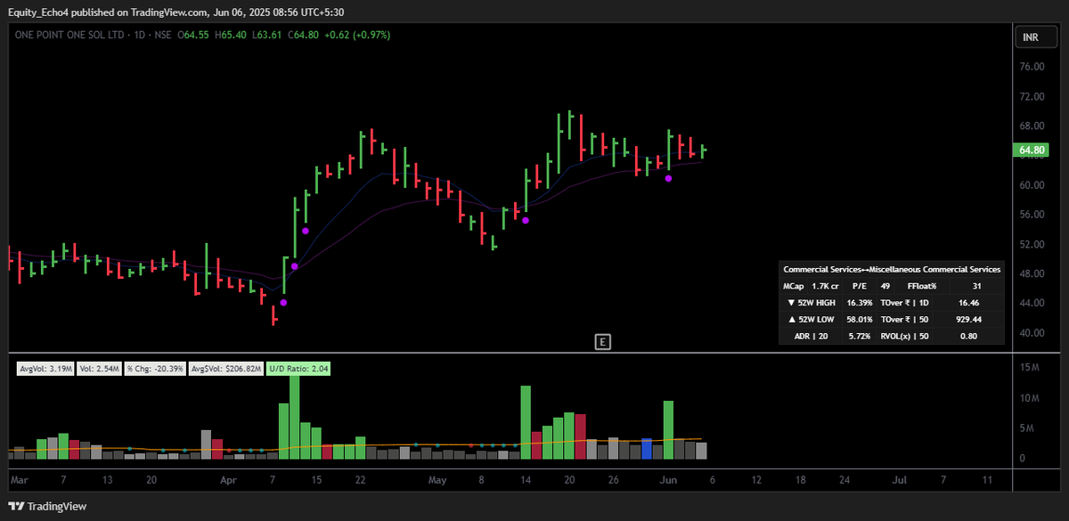 Equity_Echo's tweet image. #ONEPOINT

+ VCP
+Dry volume
+Tightness
+Circuit revison from 10 to 20