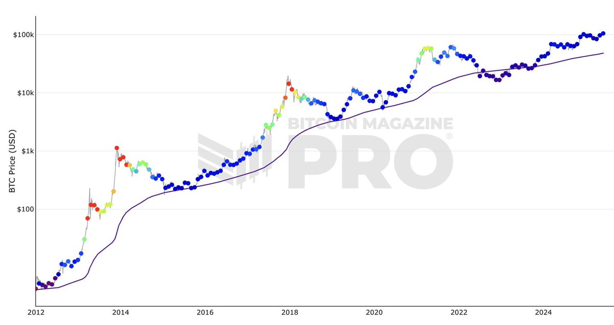 BTC 200 wma just hit 48000!!