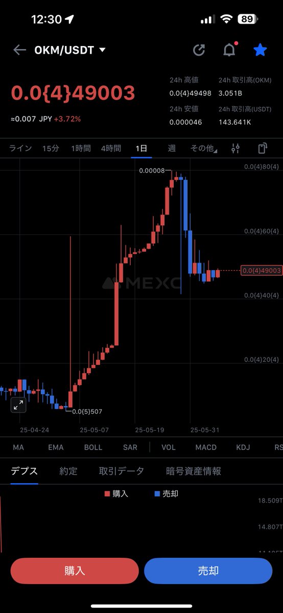 なぜこのタイミングで【OKM】が上がってきたのか？

OKMがその他の多くの暗号資産と違う点は、実需に基づいているという点が挙げられます。

暗号資産はマネーゲームの側面が強く、その代表例がミームコインです。