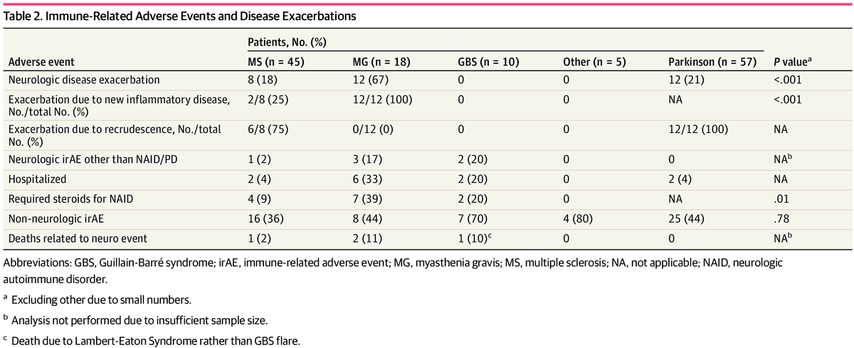 For people with existing autoimmune disorders who take immune checkpoint inhibitors, the risk of relapse appears to be much higher with myasthenia gravis (12 of 18  [67%], often severe) vs only 8 of 45 [18%] with multiple sclerosis.  Why? pubmed.ncbi.nlm.nih.gov/40465294/