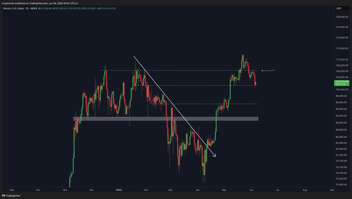 cryptorover's tweet image. Bitcoin is bouncing on support!