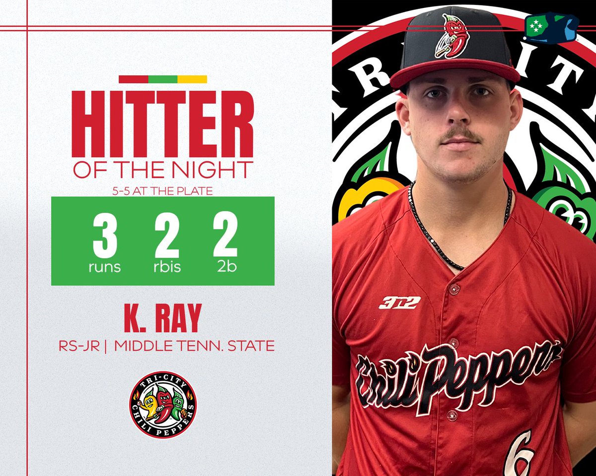 Coastal Plain League (@cplbaseball) on Twitter photo Well done to <a href="/kevin_steelman/">Kevin Steelman</a> from <a href="/GoBlowfish/">Blowfish Baseball</a> and <a href="/CofCBaseball/">Charleston Baseball</a>, and <a href="/keaton_ray16/">Keaton Ray</a> from <a href="/GoChiliPeppers/">Cosmic Chili Peppers 🌶</a> and the <a href="/MT_Baseball/">Middle Tennessee Baseball</a> Well done to <a href="/kevin_steelman/">Kevin Steelman</a> from <a href="/GoBlowfish/">Blowfish Baseball</a> and <a href="/CofCBaseball/">Charleston Baseball</a>, and <a href="/keaton_ray16/">Keaton Ray</a> from <a href="/GoChiliPeppers/">Cosmic Chili Peppers 🌶</a> and the <a href="/MT_Baseball/">Middle Tennessee Baseball</a>
