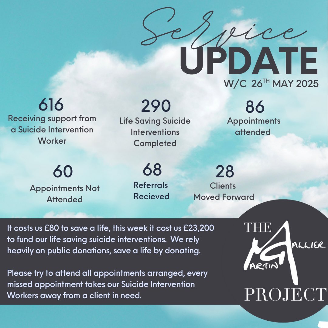 Here’s what Team MGP got up to last week 👏🖤
 
Throughout May, our team delivered a total of 1,198 life-saving suicide interventions! 
 
We would like to take this opportunity to say a massive thank you to the team at The Martin Gallier Project who work tirelessly to support