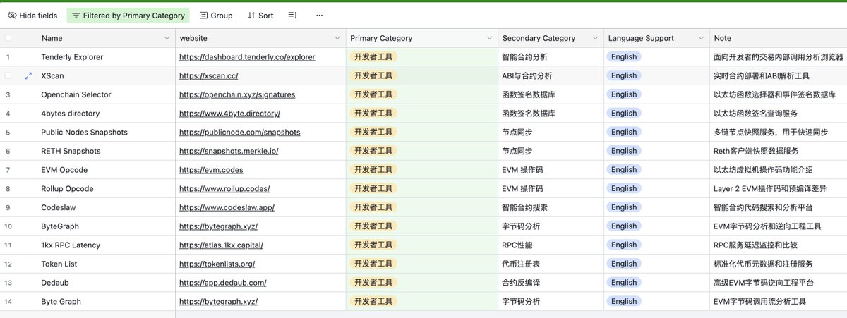 这个表格内汇总了我已知的大部分有趣的关于以太坊的网站，非常适合无聊的时候查阅。如果有没有有趣的网站在这个表格内没有出现，可以直接丢在评论区，我再放进去
