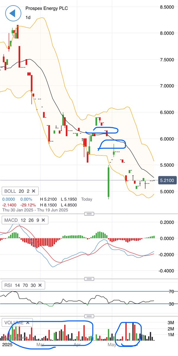#PXEN
The probate shares sell off from 8p of circa 15m shares dare we say may have finished  looking at this weeks trading volumes
A couple of gaps to fill on the chart and onwards and upwards