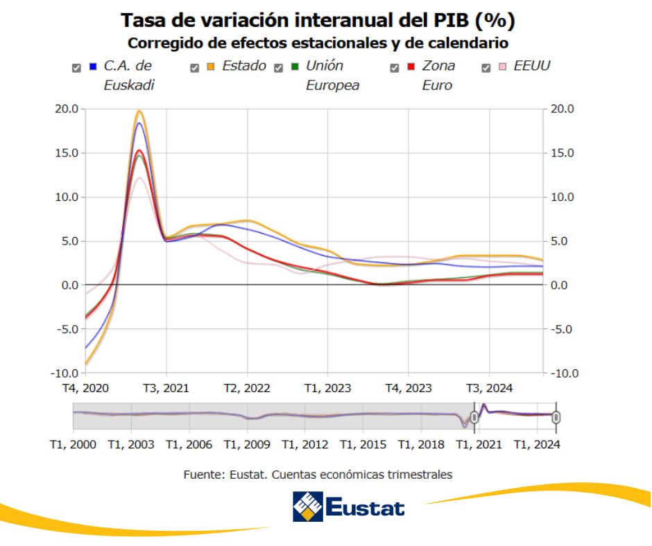 Eustat (@eustat) on Twitter photo 📊En el 1er trimestre el #PIB de la C.A. de Euskadi crece 📈2,1% y empleo 📈1,5% (14.838 puestos de trabajo), en términos interanuales
Respecto al 4º trimestre 2024:
📈 PIB: 0,7%
📈 Empleo: 0,4%
🔗 f.mtr.cool/dibjiuzxne
<a href="/Ekonomia_ejgv/">Ekonomia, Lana eta Enplegua</a>
<a href="/industriaEUS/">Industria (EJ-GV)</a>
#EstadisticaOficial
#CET 📊En el 1er trimestre el #PIB de la C.A. de Euskadi crece 📈2,1% y empleo 📈1,5% (14.838 puestos de trabajo), en términos interanuales
Respecto al 4º trimestre 2024:
📈 PIB: 0,7%
📈 Empleo: 0,4%
🔗 f.mtr.cool/dibjiuzxne
<a href="/Ekonomia_ejgv/">Ekonomia, Lana eta Enplegua</a>
<a href="/industriaEUS/">Industria (EJ-GV)</a>
#EstadisticaOficial
#CET