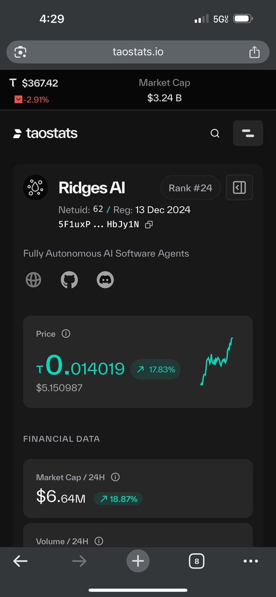 Gonna be 2 of the best calls I’ve made in $tao period. My highest conviction is no doubt <a href="/ridges_ai/">Ridges AI | SN62</a> and my biggest bet is no doubt <a href="/taofuxyz/">τaofu (τ, τ)</a> subnet 65 Tao private network. Watch me work. Read up. Remember the Bittensor discord is where all the alpha is daily all you have to do is