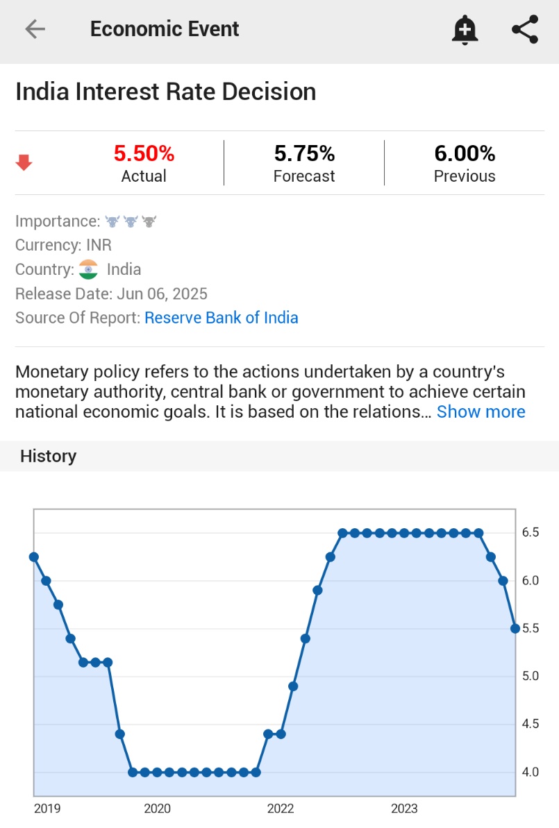 π¨ BREAKING : La Banca Centrale dell'India riduce il tasso d'interesse al 5.50%, sotto le stime di mercato del 5.75%