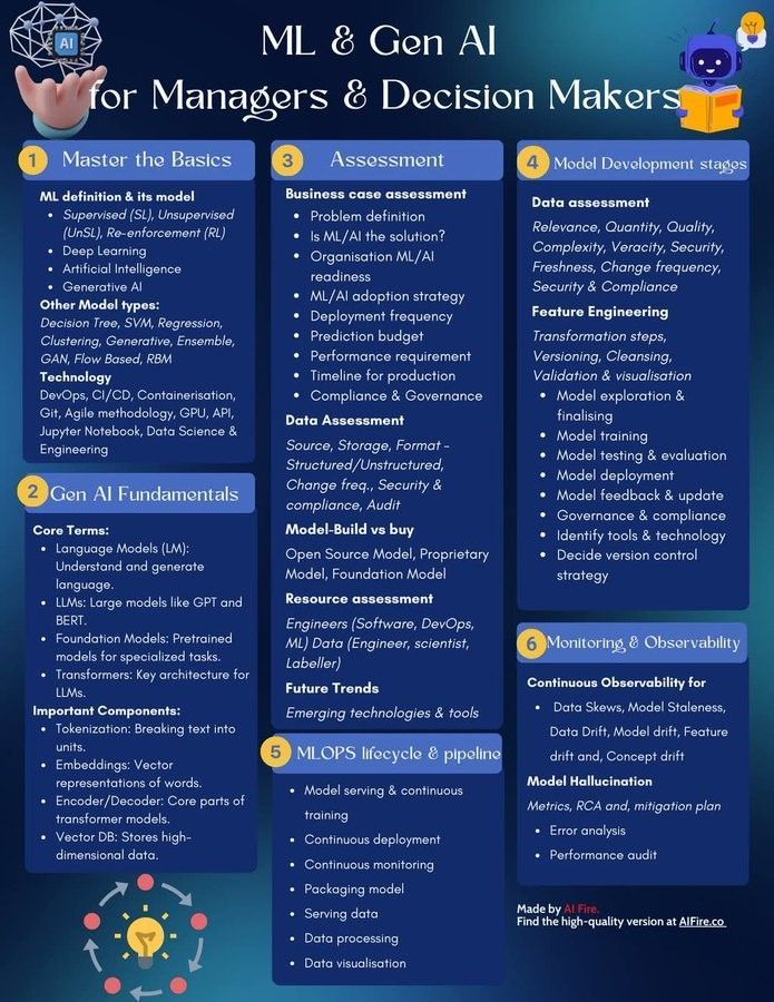 Ronald_vanLoon's tweet image. #ML and #GenAI for managers and decision-makers
by @enricomolinari
  
#ArtificialIntelligence #MachineLearning #ML 
  
cc: @gp_pulipaka @iainljbrown @ogrisel