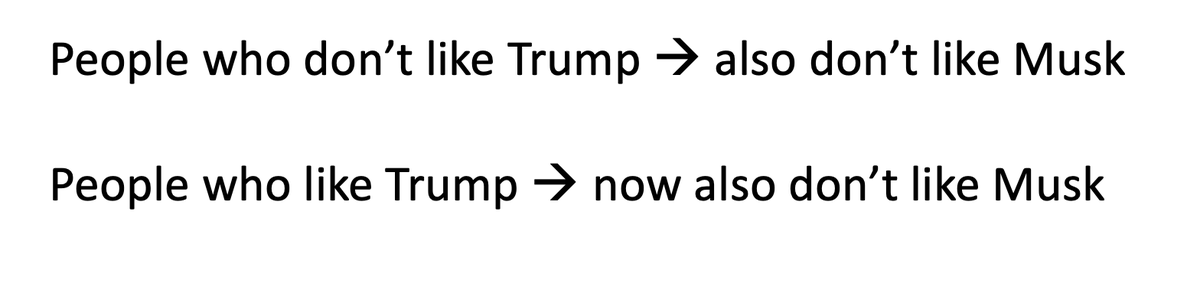 garritzmannj's tweet image. Doesn't look good for Elon / Tesla right now.
People who don’t like Trump --> don’t like Musk
People who like Trump --> now also don’t like Musk
🤯🤯🤯🤯