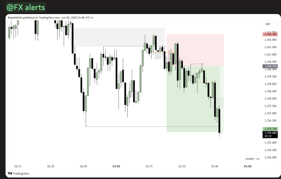 Our talent <a href="/BlazeMMXM/">Blaze</a> is absolutely killing it!

+2RR on $GOLD 💰