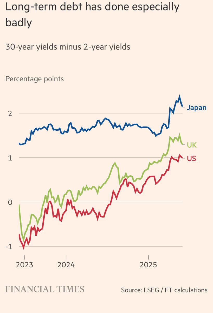 “For the first time in almost a generation, governments are starting to face resistance from the market when they try to sell long-term debt.”
From the Financial Times’ “Big Read” on “The mounting pressure on bond markets.”
#economy #markets #debt #bonds @ft