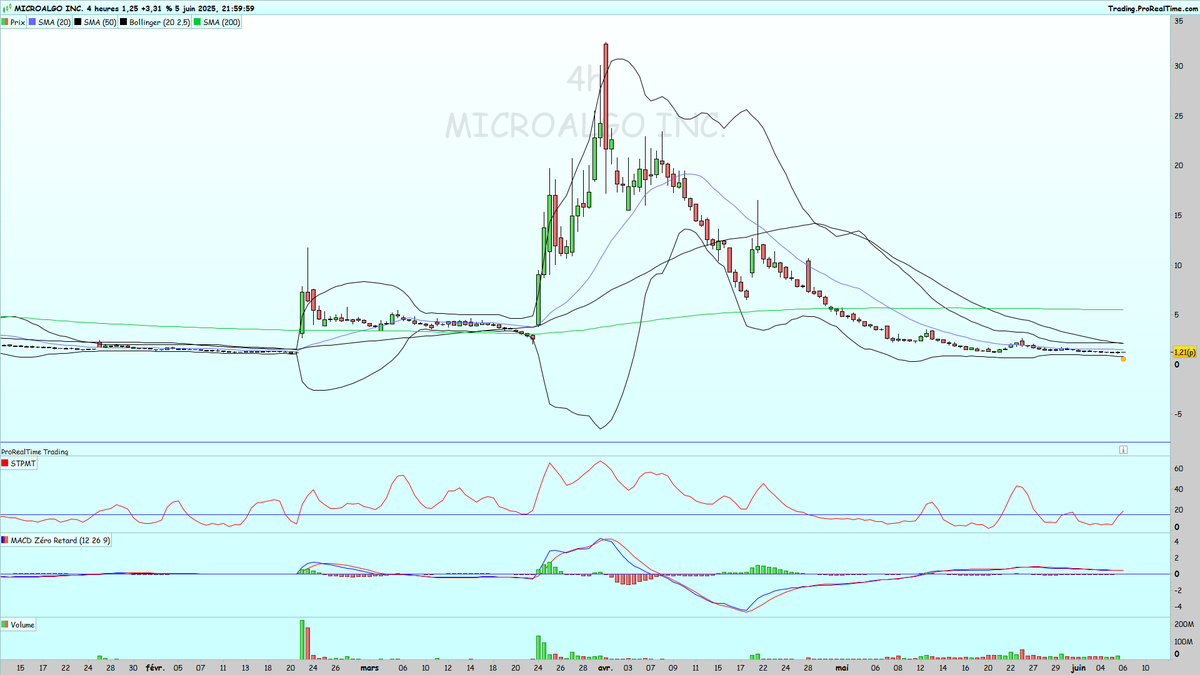 vivian_trader's tweet image. $MLGO #microalgo le dernier gap du 21 février à 1,13 a été refermé hier suivi d'un léger rebond, beaucoup de HF ont une position à la vente mais l'action peut rebondir violemment à tout moment....