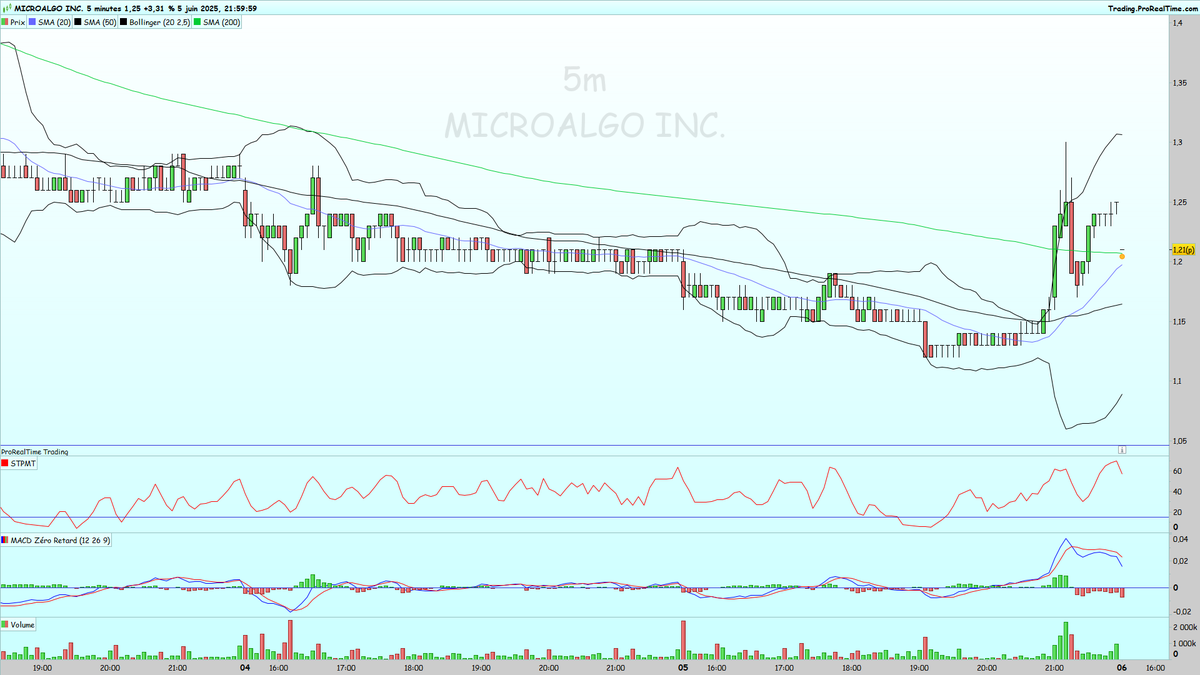 vivian_trader's tweet image. $MLGO #microalgo le dernier gap du 21 février à 1,13 a été refermé hier suivi d'un léger rebond, beaucoup de HF ont une position à la vente mais l'action peut rebondir violemment à tout moment....