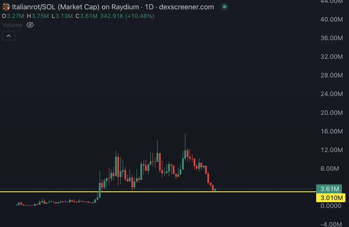The way #Italianrot will bounce here will be beautiful