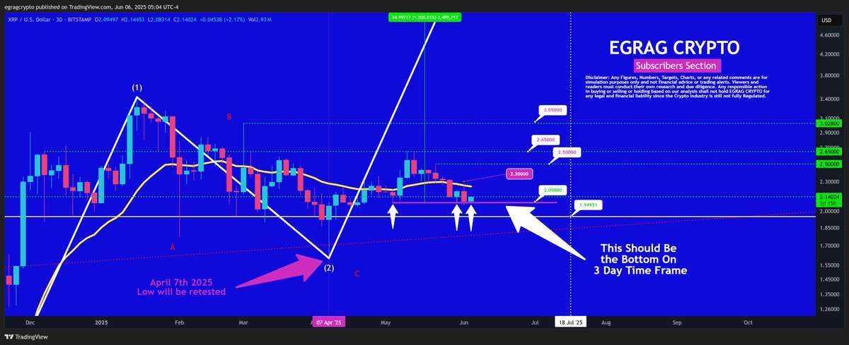 🚨 #XRP – A Close Above $2.30 Reinforces the Double Bottom Pattern! (UPDATED CHART): 

UPDATE: Nothing has changed — the Double Bottom remains a solid, strong structure. The key indicator now is to avoid three consecutive daily closes below $2, which would signal potential