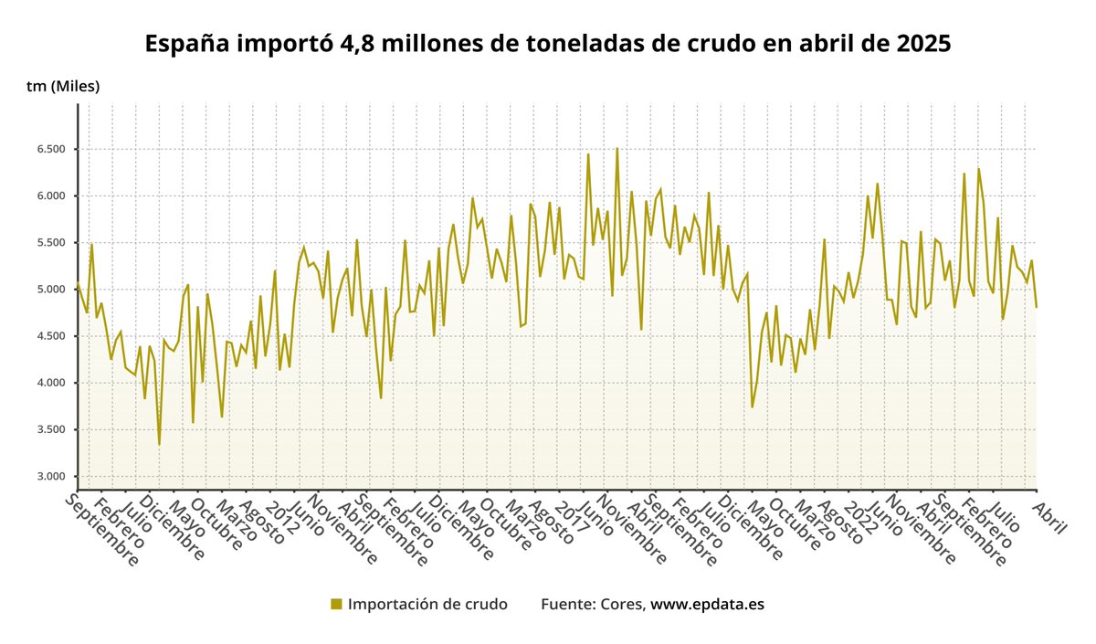 🛢️Las importaciones de crudo a España caen casi un 24% en abril, hasta 4,796 millones de toneladas, según Cores

epdata.es/datos/importac…