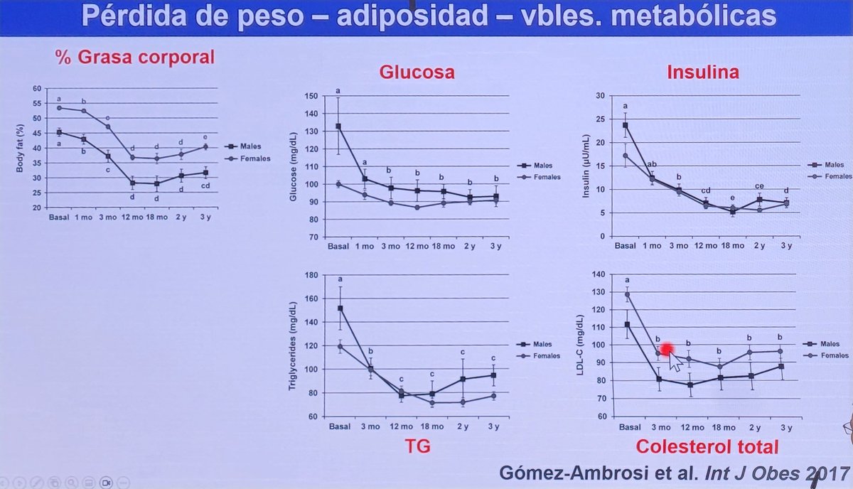 Relación entre % grasa corporal y otros factores como #glucosa #insulina #tg #colesterol
<a href="/SociedadSeedo/">SEEDO</a>