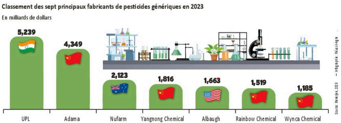 jonville dominique (@qualidon) on Twitter photo #pesticides génériques un marché dominé par les chinois 🇨🇳<a href="/Agri_Gouv/">Ministère Agriculture et Souveraineté alimentaire</a> <a href="/AGRAPRESS/">AGRA PRESS</a> <a href="/AEGRW/">Gil Rivière-Wekstein</a> 🧐🤠
2.5 Mt en 2023 contre 0.25 Mt en 2005! #pesticides génériques un marché dominé par les chinois 🇨🇳<a href="/Agri_Gouv/">Ministère Agriculture et Souveraineté alimentaire</a> <a href="/AGRAPRESS/">AGRA PRESS</a> <a href="/AEGRW/">Gil Rivière-Wekstein</a> 🧐🤠
2.5 Mt en 2023 contre 0.25 Mt en 2005!
