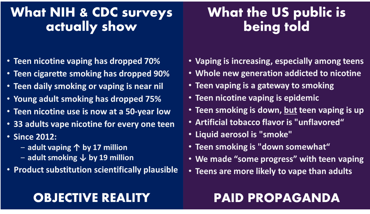 According to the CDC, youth tobacco use has dropped to a 25-year low! It's clear that vaping has played a role in reducing cigarette smoking among youth. Many have used vape products as a harm reduction tool, and then quit altogether.

Vape Wins Again=No harm, No Addiction! 🥳🥳