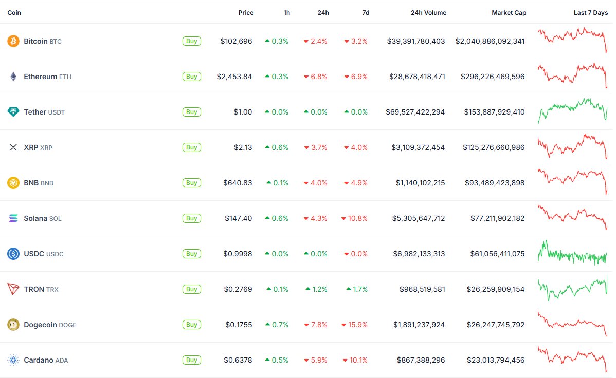 bizbrainzuni's tweet photo. Trâu bò đánh nhau ruồi muỗi chết là đây sao 🥲

$BTC sập chill chill mấy k giá chứ nhìn #Altcoins muốn đồ đá tới nơi luôn

Còn ổn không mấy ní, anh @elonmusk lo đi combat méo fix giúp em cái tick xanh hộ cái hụ hụ https://t.co/BWgEazNkCV
