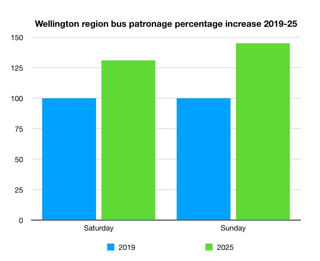 Quite a striking increase in Wellington’s weekend bus use. Saturday is up 31% from 2019, Sunday up 45%. In this period we increased our off peak discount and boosted off peak frequency, reducing drivers’ inconvenient split shifts. Still loads of untapped potential off peak.