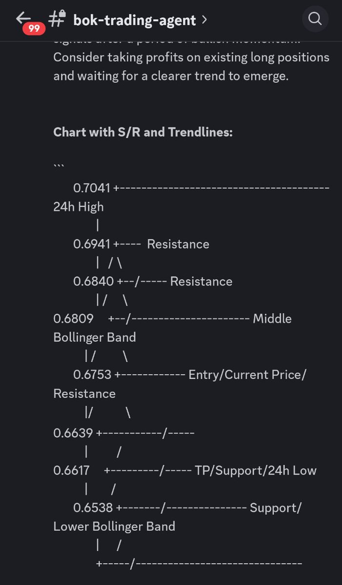 $BOK $ADA analysis yesterday — the market always presents opportunities.

Share your chart and let the $BOK AI Trading Agent analyze it and provide trade suggestions.

The $BOK AI Trading Agent is currently integrated into the Discord servers of <a href="/wolf_cardano/">Wolf</a>, <a href="/bokoncardano/">BOK</a>