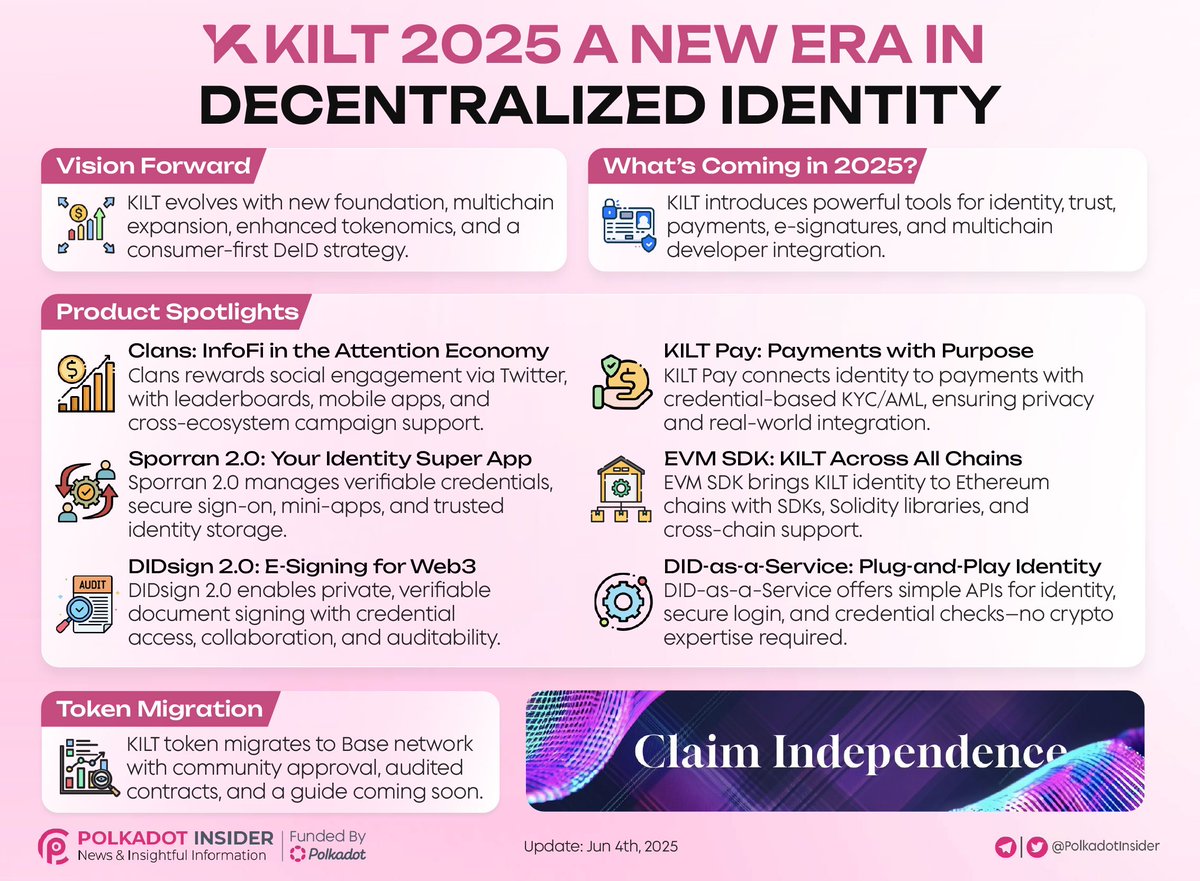 Polkadot Insider πβοΈ (@polkadotinsider) on Twitter photo π <a href="/Kiltprotocol/">KILT Protocol</a> 2025 marks a bold new chapter in decentralized identity and trust online!
π New products, multichain expansion, and upgraded tokenomics fuel the next phase of growth.
π From everyday users to enterprises, KILT empowers secure, privacy-first digital π <a href="/Kiltprotocol/">KILT Protocol</a> 2025 marks a bold new chapter in decentralized identity and trust online!
π New products, multichain expansion, and upgraded tokenomics fuel the next phase of growth.
π From everyday users to enterprises, KILT empowers secure, privacy-first digital
