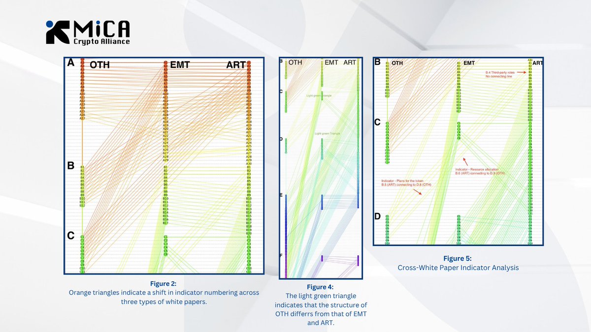 🔍 A few days ago, we released our latest report: A Comparative Analysis of MiCA Regulatory Requirements for OTH, EMT, and ART White Papers

Using network science, we modelled the architecture of #MiCA white papers to uncover how disclosure rules are actually structured. Our team