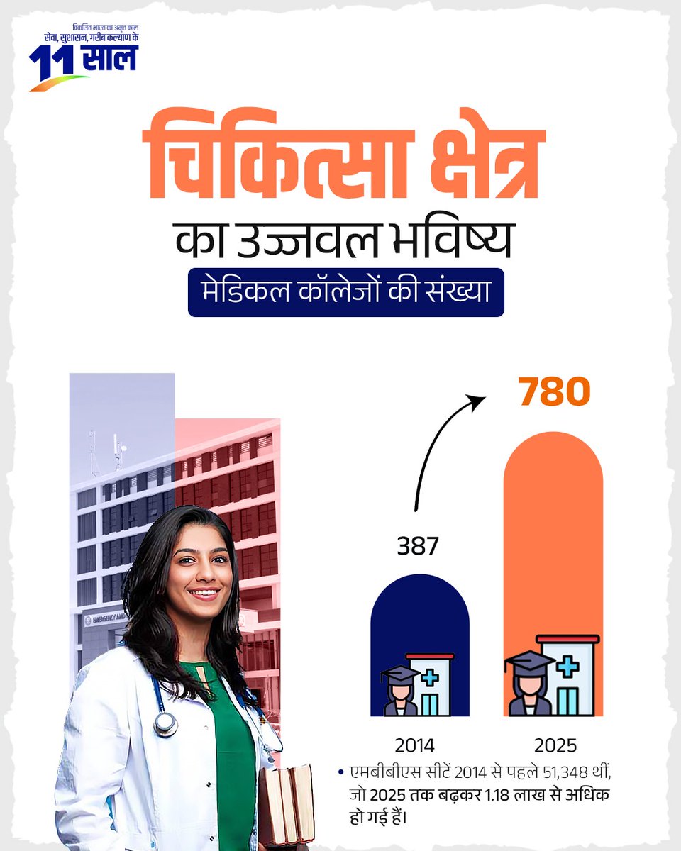 BJP (@bjp4india) on Twitter photo рдореЛрджреА рд╕рд░рдХрд╛рд░ рдореЗрдВ рдореЗрдбрд┐рдХрд▓ рдХреЙрд▓реЗрдЬреЛрдВ рдХреА рд╕рдВрдЦреНрдпрд╛ рдореЗрдВ рджреЛрдЧреБрдиреЗ рдХреА рд╡реГрджреНрдзрд┐...
рд╡рд░реНрд╖ 2014 рдореЗрдВ рдореЗрдбрд┐рдХрд▓ рдХреЙрд▓реЗрдЬреЛрдВ рдХреА рд╕рдВрдЦреНрдпрд╛ рд╕рд┐рд░реНрдл 387 рдереА, рдЬреЛ 2025 рдореЗрдВ рдмрдврд╝рдХрд░ 780 рд╣реЛ рдЧрдИред
#11YearsOfYuvaShakti рдореЛрджреА рд╕рд░рдХрд╛рд░ рдореЗрдВ рдореЗрдбрд┐рдХрд▓ рдХреЙрд▓реЗрдЬреЛрдВ рдХреА рд╕рдВрдЦреНрдпрд╛ рдореЗрдВ рджреЛрдЧреБрдиреЗ рдХреА рд╡реГрджреНрдзрд┐...
рд╡рд░реНрд╖ 2014 рдореЗрдВ рдореЗрдбрд┐рдХрд▓ рдХреЙрд▓реЗрдЬреЛрдВ рдХреА рд╕рдВрдЦреНрдпрд╛ рд╕рд┐рд░реНрдл 387 рдереА, рдЬреЛ 2025 рдореЗрдВ рдмрдврд╝рдХрд░ 780 рд╣реЛ рдЧрдИред
#11YearsOfYuvaShakti