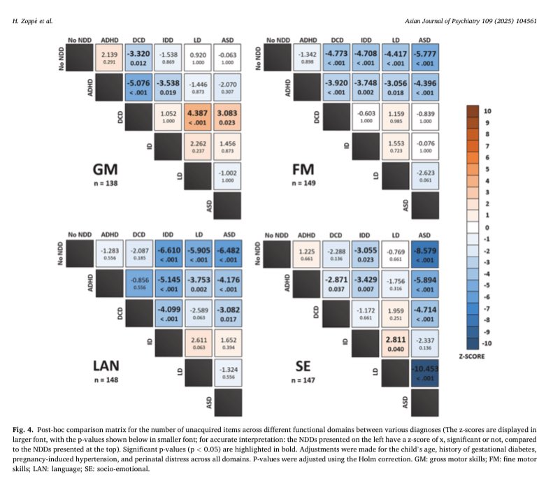 A must read study from the CONDOR cohort that challenges the DSM-based categorical approach and highlights the need for a functional, multidimensional model in early NDD screening: sciencedirect.com/science/articl…
#NeurodevelopmentalDisorders #MentalHealth #DSM5 #AsianJournalOfPsychiatry