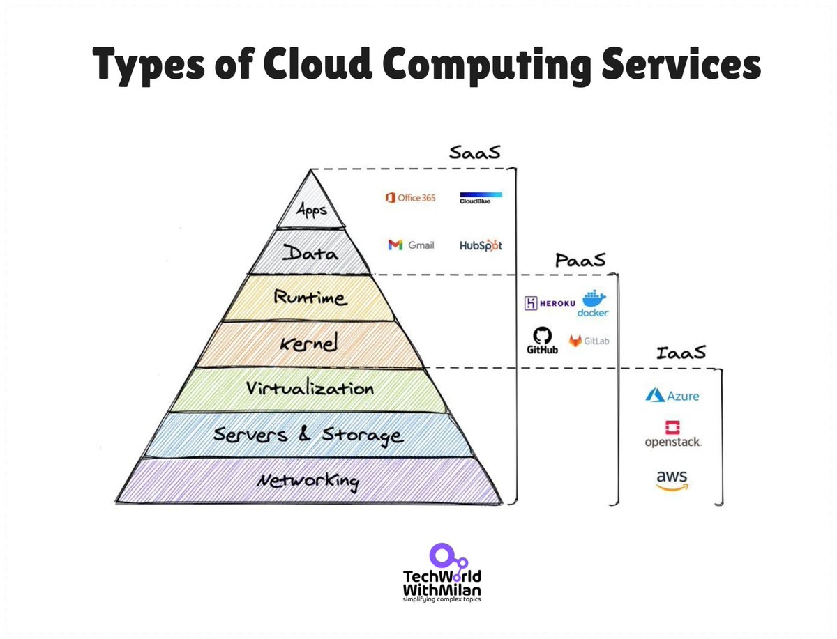 Charon736's tweet image. In the cloud, it’s all about choice: IaaS, PaaS, SaaS. At Tanka, we channel the same flexibility into AI-driven collaboration—redefining workflows and pushing innovation to new heights.   #CloudEvolution #AIInnovation
