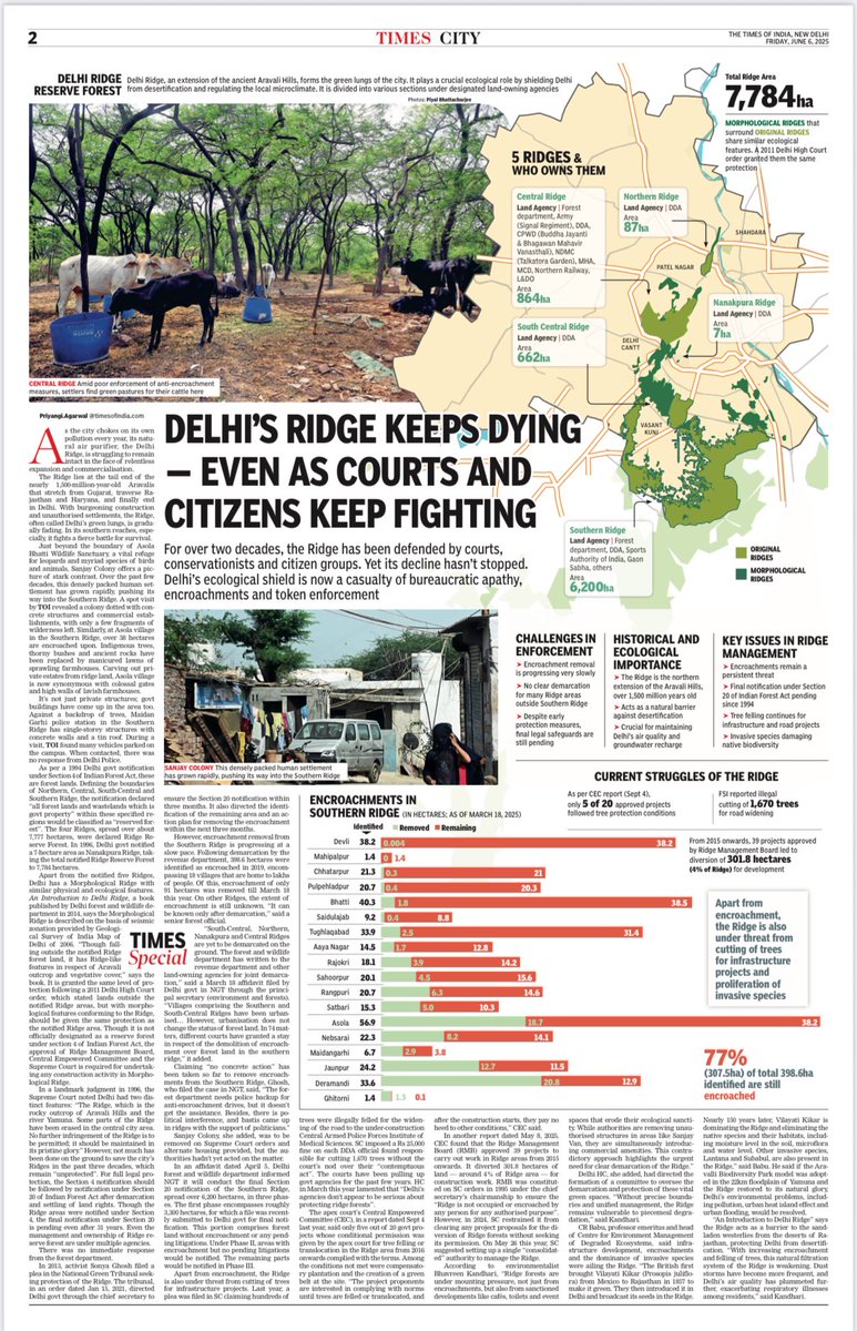 For over two decades, the #Ridge has been defended by courts, conservationists and citizen groups. Yet its decline hasn’t stopped. Delhi’s ecological shield is now a causality of bureaucratic apathy, encroachments and token encroachment #GreenLungs
timesofindia.indiatimes.com/city/delhi/del…