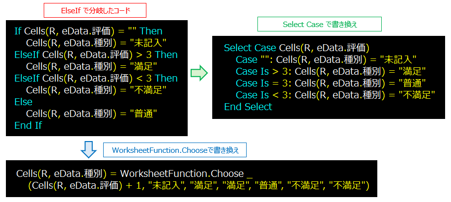 wafu_spaghetti's tweet image. 画像は「5段階評価のアンケートで12を不満足、3を普通、45を満足、空欄を未記入に分類するコード」です。
こういった規則的な分岐はSelect Case文を使うと綺麗に書くことができます!
+良し悪しはありますがChoose関数でのワンライナーも状況によっては便利ですね(´∀`)
#ExcelVBATips