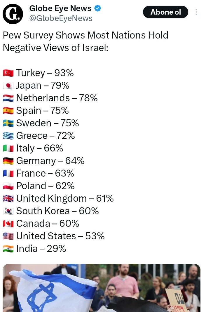 🔴 Dünya'da İsrail nefreti en yüksek ülkeler..

Elhamdülillah, Rabbim nefretimizi korusun , 1 numarayız..