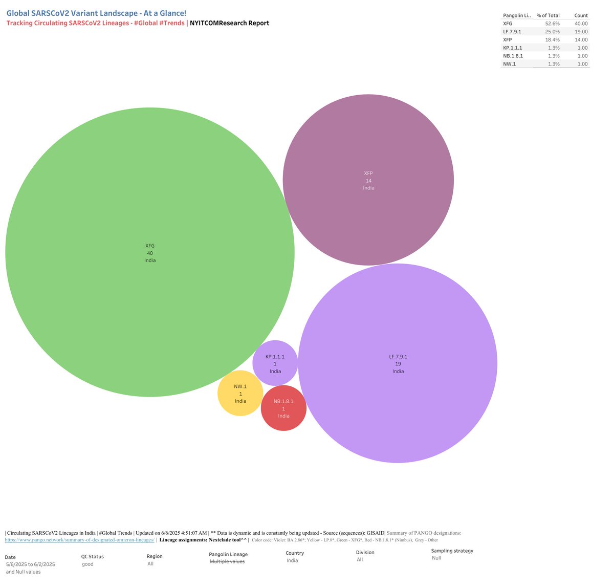 Tracking #SARSCoV2 #Lineages - #India |06/05/25

Top lineages -#30DayTrends #India

XFG is the top circulating lineage in India 🚨

XFG  (52.6%)👀
LF.7.9.1  (25%)
XFP  (18.4%)⬇️
NB.1.8.1  (1.3%)

Tracker:  public.tableau.com/app/profile/ra…

1/n