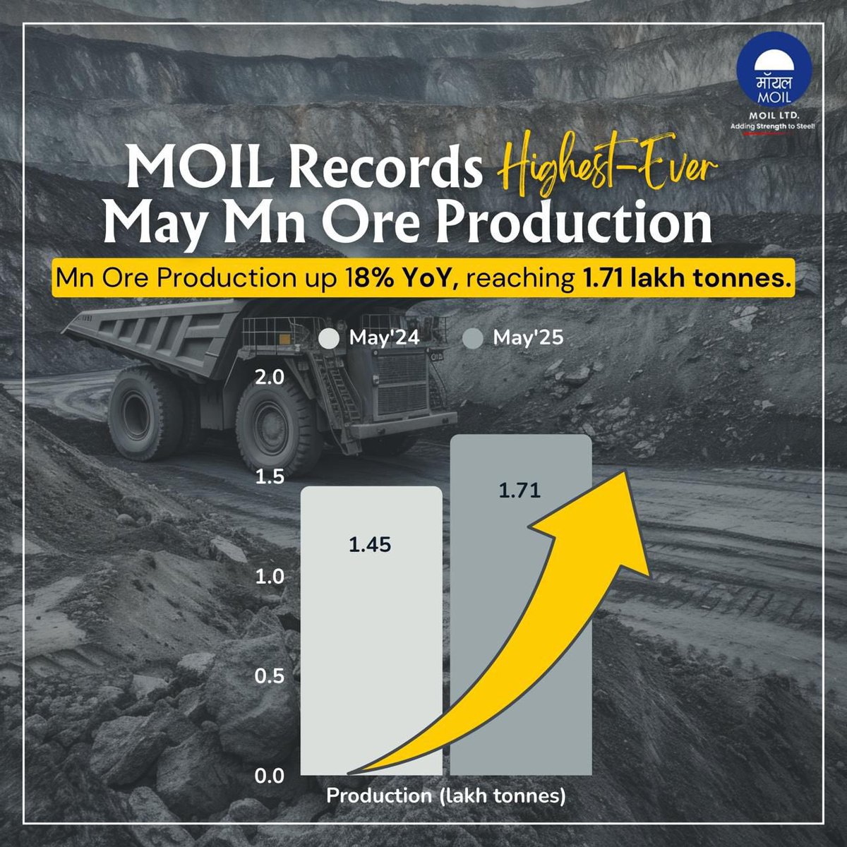 MOIL_LIMITED's tweet photo. #MOIL has recorded its highest-ever #MnOre production for the month of May, achieving 1.71 lakh tonnes; an 18% year-on-year growth.
This remarkable performance reflects MOIL’s strong operational momentum and commitment to scaling new heights in mining excellence.

#MOILUpdates https://t.co/CFhkKoIlbR