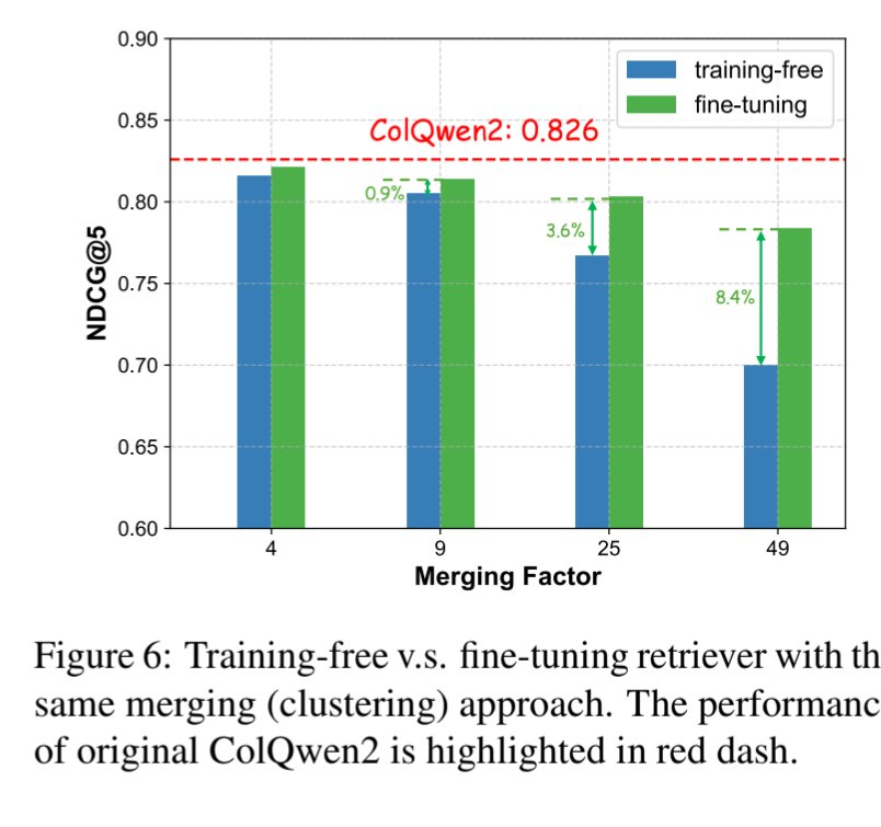 Reducing ColPali / ColQwen index size is super valuable in many use case, and I know many people who tried and couldn't beat the clustering technique from <a href="/bclavie/">Ben Clavié</a>.
Clustering aware training helps ! Cool work <a href="/mayubo2333/">Yubo Ma</a> !

arxiv.org/abs/2506.04997