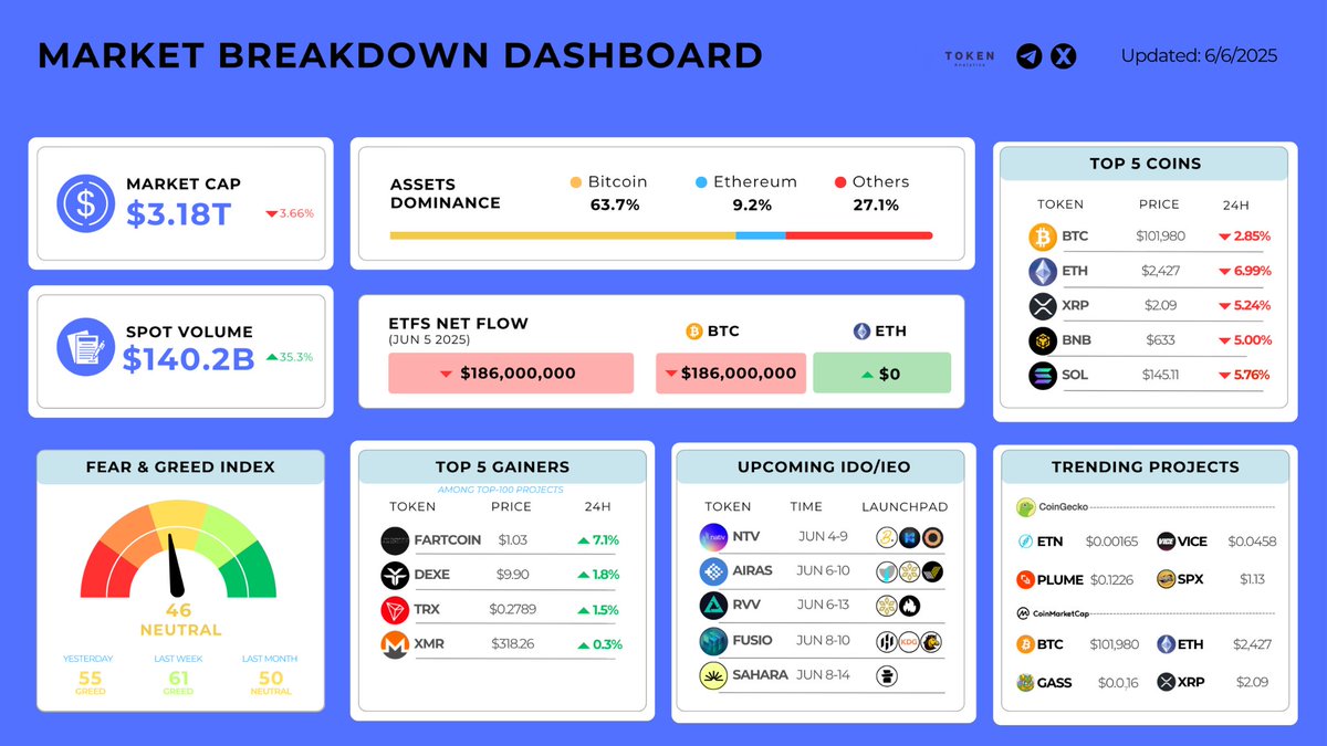 TokenAnalytics (@tokenanalytics_) on Twitter photo ๐ Crypto Market Breakdown ๐น
๐ Market Cap: $3.18T (โผ3.66%)
๐ Spot Volume: $140.2B (โฒ35.3%)
๐ก BTC Dominance: 63.7%
๐ Top Performers:
๐ฐ $FARTCOIN โฒ7.1%
๐ $Dexe โฒ1.8%
๐บ $TRX โฒ1.5%
๐ก๏ธ $XMR โฒ0.3%
๐ Trending Now:
$ETN @ETN_network
$VICE @VICEtoken
$PLUME <a href="/plumenetwork/">Plume - RWAfi Chain</a> ๐ Crypto Market Breakdown ๐น
๐ Market Cap: $3.18T (โผ3.66%)
๐ Spot Volume: $140.2B (โฒ35.3%)
๐ก BTC Dominance: 63.7%
๐ Top Performers:
๐ฐ $FARTCOIN โฒ7.1%
๐ $Dexe โฒ1.8%
๐บ $TRX โฒ1.5%
๐ก๏ธ $XMR โฒ0.3%
๐ Trending Now:
$ETN @ETN_network
$VICE @VICEtoken
$PLUME <a href="/plumenetwork/">Plume - RWAfi Chain</a>