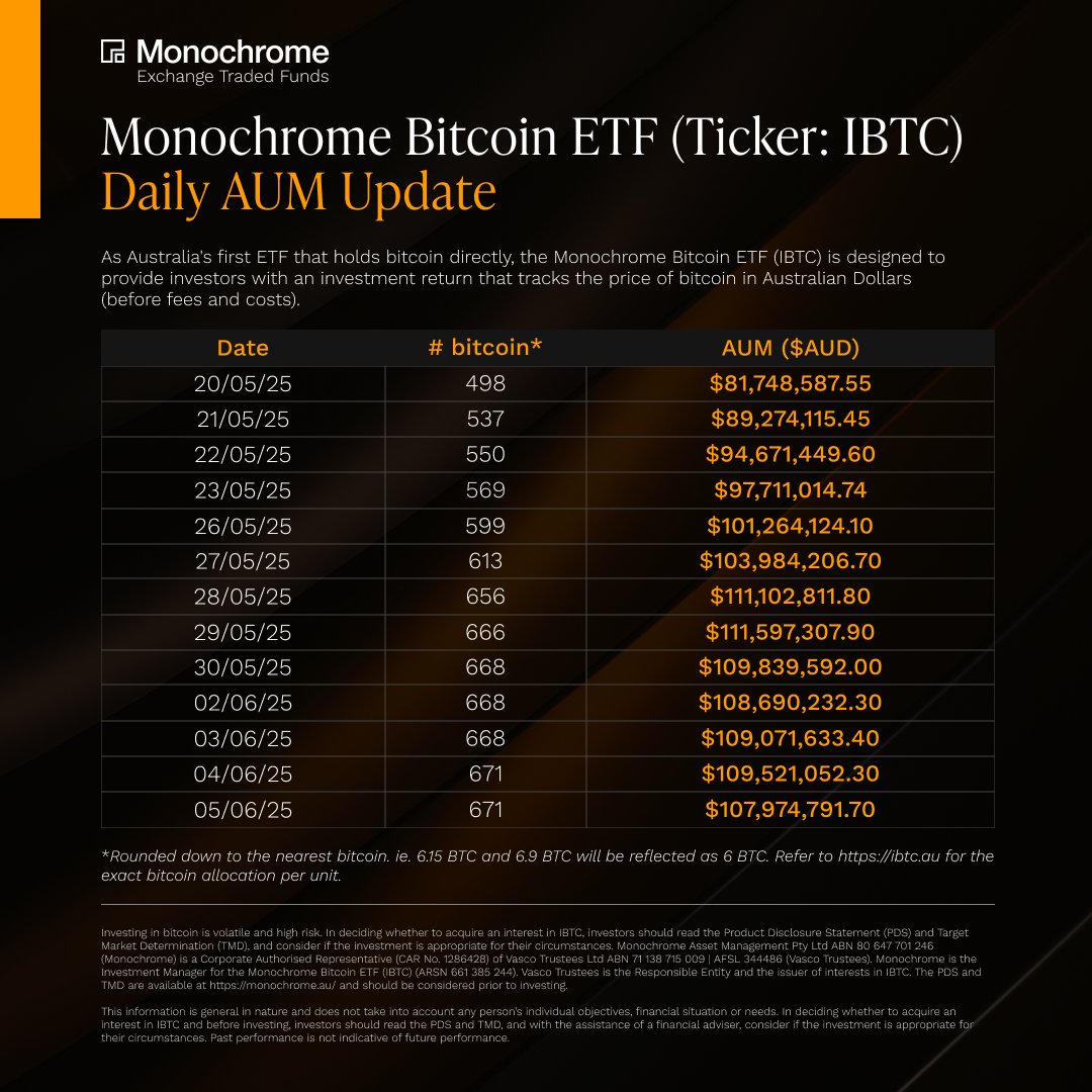 Monochrome Bitcoin ETF (Ticker: $IBTC) AUM as of 05/06/25