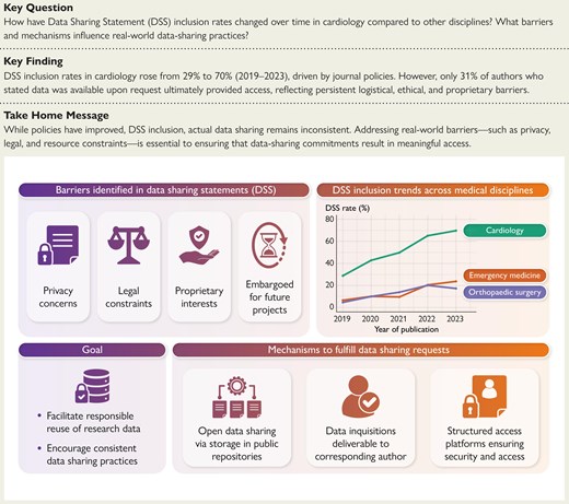 EHJ Editor-in-Chief (@ehj_ed) on Twitter photo Data sharing statements: impact of journal policies across clinical research disciplines. Read more in the @EHJ at doi.org/10.1093/eurhea… #DataSharing #JournalPolicies @ESCardio <a href="/ESC_Journals/">European Society of Cardiology Journals</a> Data sharing statements: impact of journal policies across clinical research disciplines. Read more in the @EHJ at doi.org/10.1093/eurhea… #DataSharing #JournalPolicies @ESCardio <a href="/ESC_Journals/">European Society of Cardiology Journals</a>
