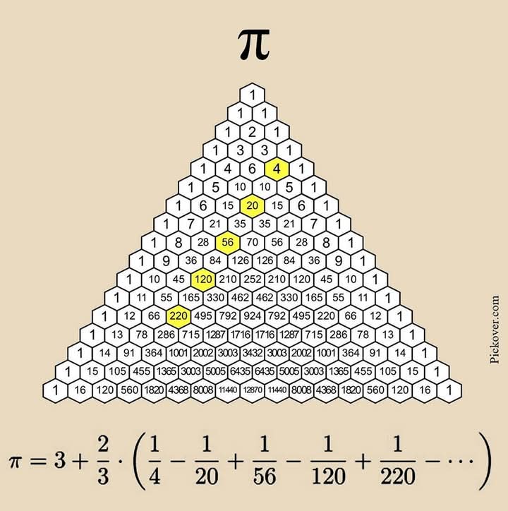 sonukg4india's tweet image. Math. Strange universe. 

OMG.  Pi discovered hiding in the deep recesses of Pascal&apos;s Triangle.