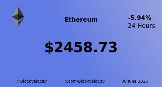 BlockVelocity's tweet photo. 🚀  *  Ethereum (ETH)  * 🚀

💰  Current Price:  $2458.73
📈  Change:  -5.93935%
🔝  High:  $2634.74  | 🔻 Low: $2408.52

🔗 Website: https://t.co/WLcWHPu1sR
🐦 X: @ethereum

$ETH #ETH #BlockVelocity #Blockchain #Crypto #Trading #Investing https://t.co/fTbUA0JSY9