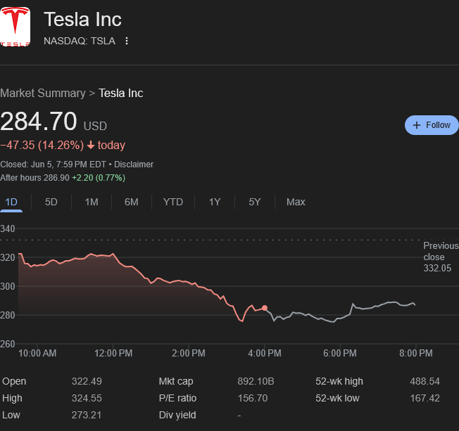 MEMGC12's tweet photo. Time to bail!!!! @Tesla https://t.co/pXgcXDk763
