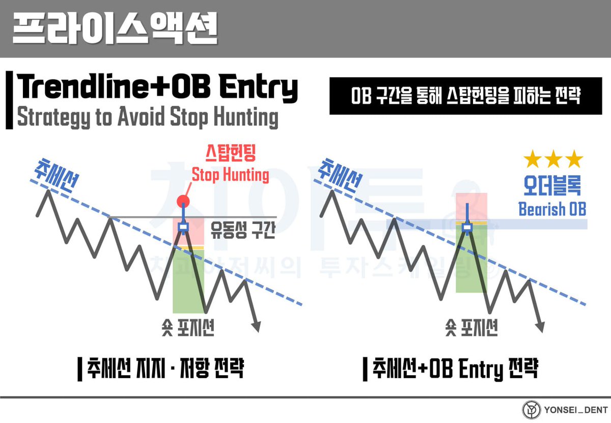 Yonsei_dent's tweet image. #BacktotheBasic #교육자료 #리마인드

📌 Trendline + OB Entry 전략
: 스탑헌팅을 피하고, 진짜 유동성 존에서 진입하라

🔗 링크: [Trendline+OB 전략] 
naver.me/GgWX98vR
▲ 교육자료 일주일 간 무료공개 중

1) 전략의 의의
: 많은 트레이더가 추세선 지지·저항에서 진입
→ Stop Loss를…