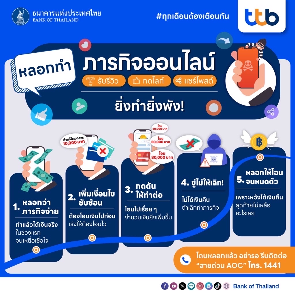 ระวัง‼️ อย่าหลงเชื่อมิจฉาชีพหลอกทำภารกิจออนไลน์.. ยิ่งทำยิ่งพัง
⚠️ หลอกว่าภารกิจง่าย ได้เงินจริง จนเชื่อใจ
⚠️ เพิ่มเงื่อนไข หลอกให้โอนเงินไปก่อน
⚠️ กดดัน หลอกให้โอนไปเรื่อย ๆ
⚠️ ขู่ไม่ให้เลิก ไม่ได้เงินคืน
⚠️ สุดท้าย หลอกให้โอนจนหมดตัว
📞 หากรู้ว่าโดนหลอก อย่ารอช้า รีบติดต่อ