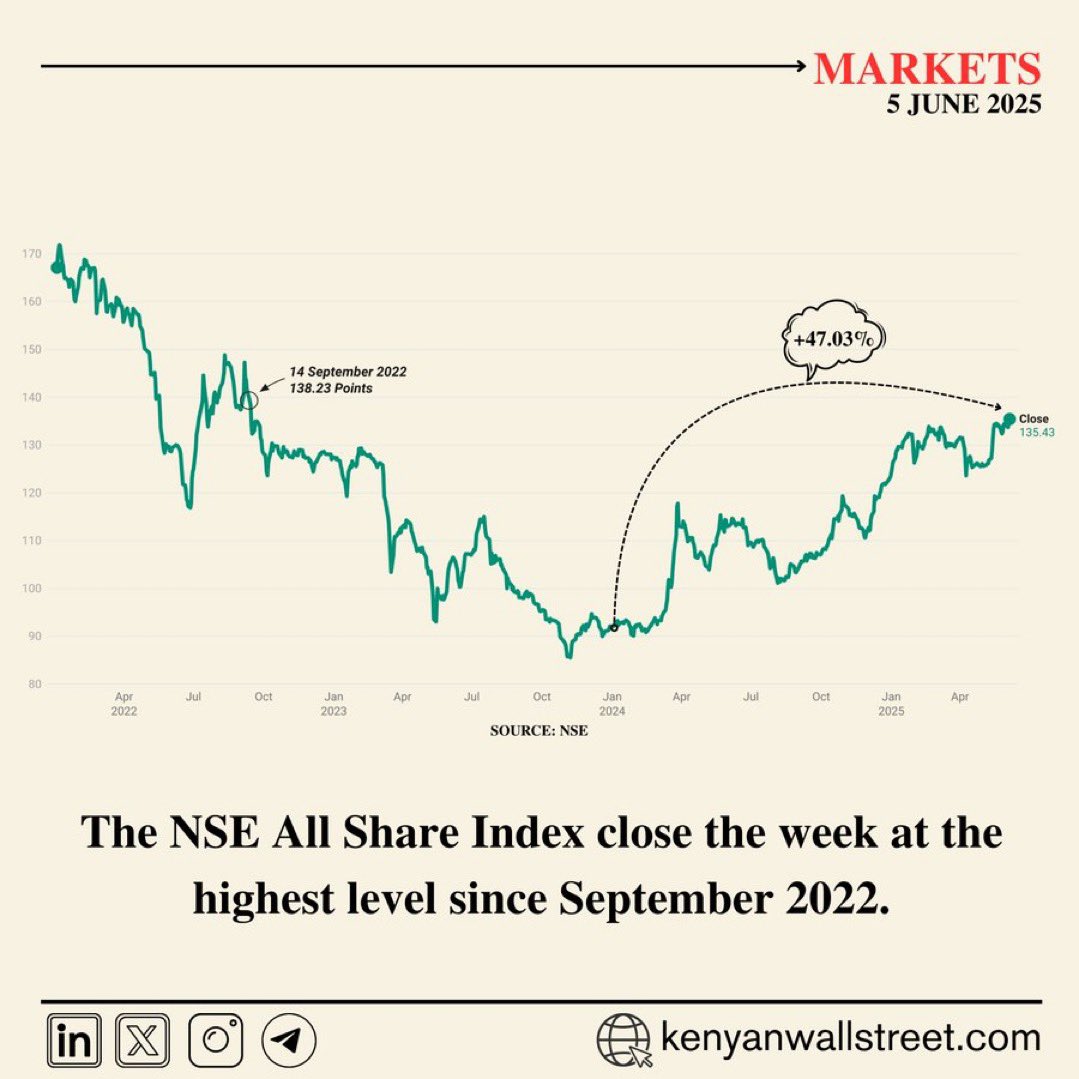 Talk about a comeback! 🚀 

The NSE All Share Index ($NASI) just closed the week at 135.43, its highest point since September 14, 2022. 👏🏾

After a dip, the market has surged an incredible +47.03% since the start of 2024 alone! (It's also up +9.68% YTD) 👍🏾

Bullish sentiment