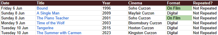 Almost 40 rep screenings <a href="/CurzonCinemas/">Curzon</a> 
just added to this month's listings!  

repcinema.com/post/reperto... 

This weekend's highlight:  Bound (35mm) <a href="/Soho/">Soho</a>