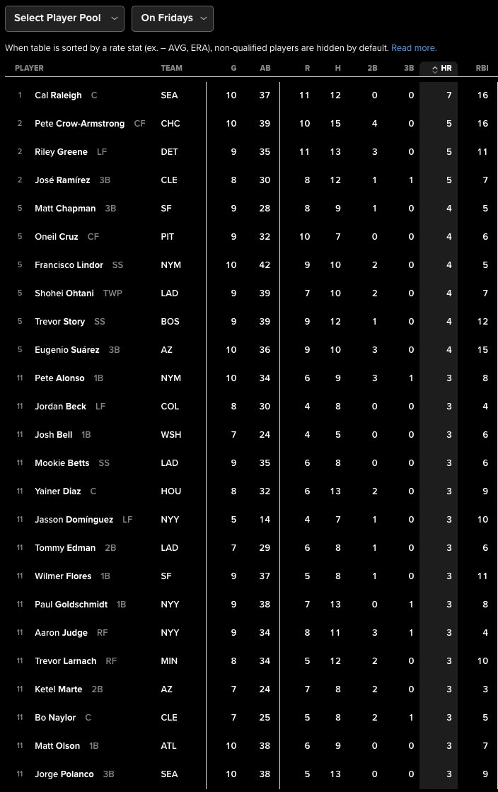 Friday's Home Run Leaderboard ⚾️

A quick snapshot of the players with the most Home Runs on Fridays this season.

Let me know your lock for a HR tonight! 👇
#HomeRun #BaseballStats #PlayerProps #SluggerStats #MLB
